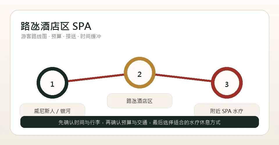 威尼斯人 银河 SPA 攻略游客路线图：威尼斯人 / 银河到附近 SPA 水疗